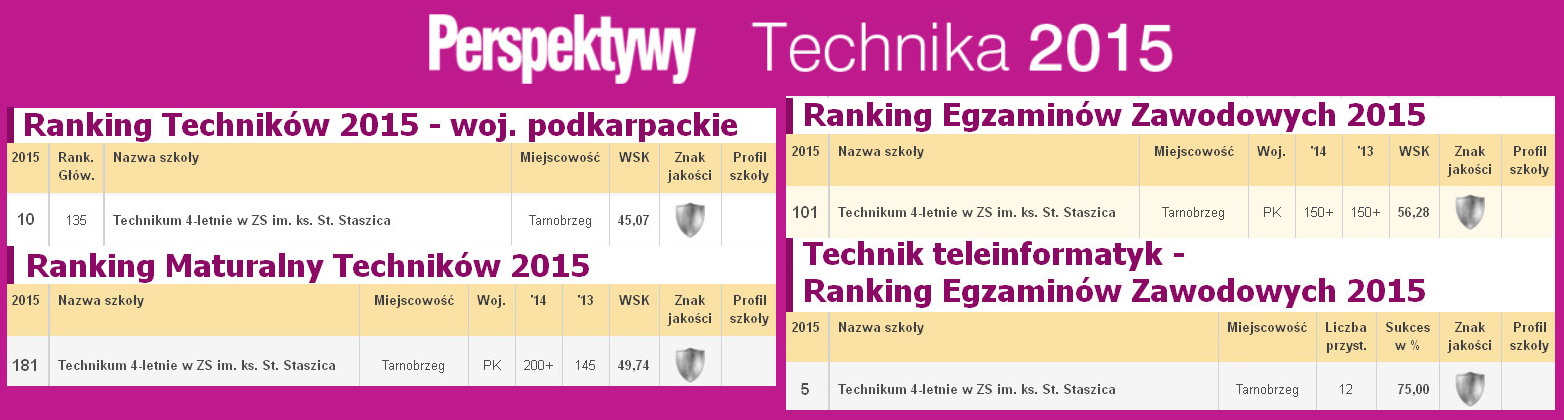Ranking techników